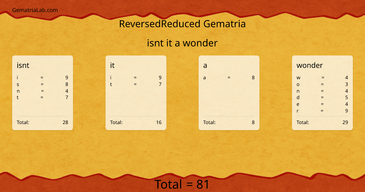 isnt it a wonder in reversedReduced Gematria
